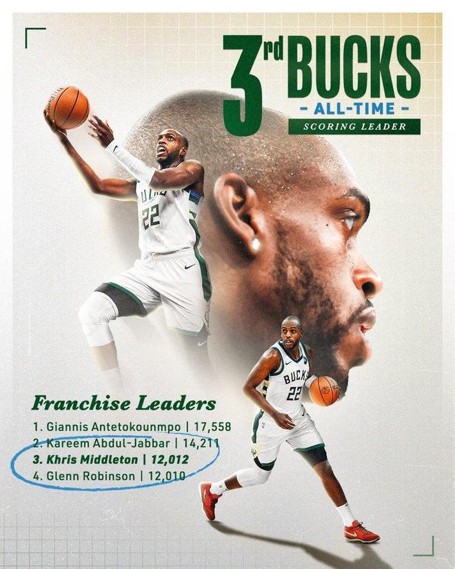 雄鹿惜败太阳,米德尔顿全场得分最高 雄鹿惜败太阳,米德尔顿全场得分最高