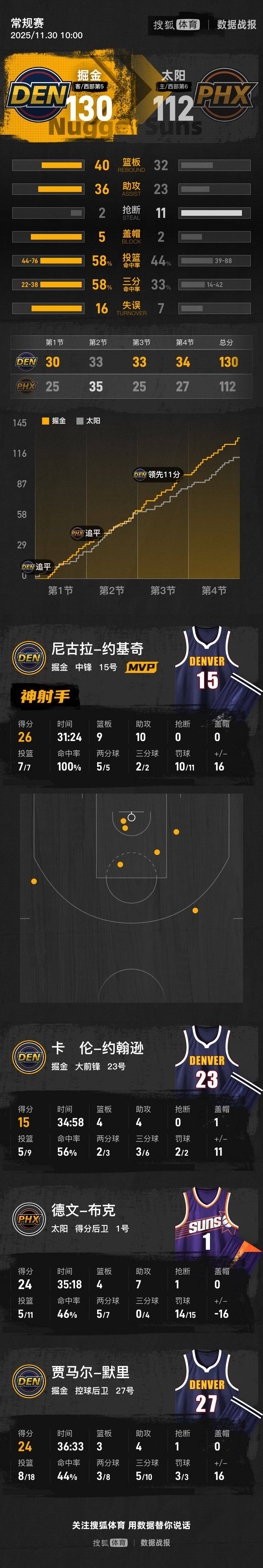 掘金绝杀国王，布克状态火热的简单介绍